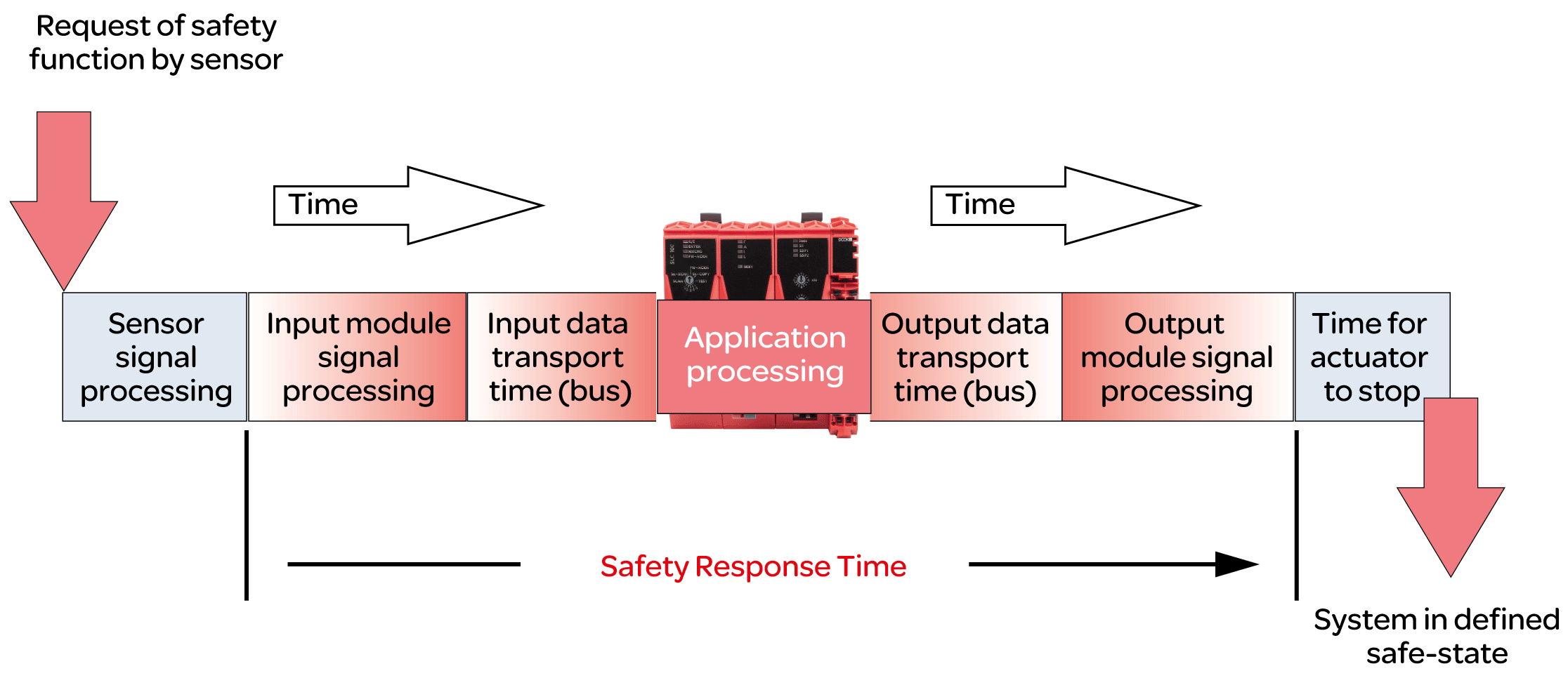 Calculating the Safety Response Time